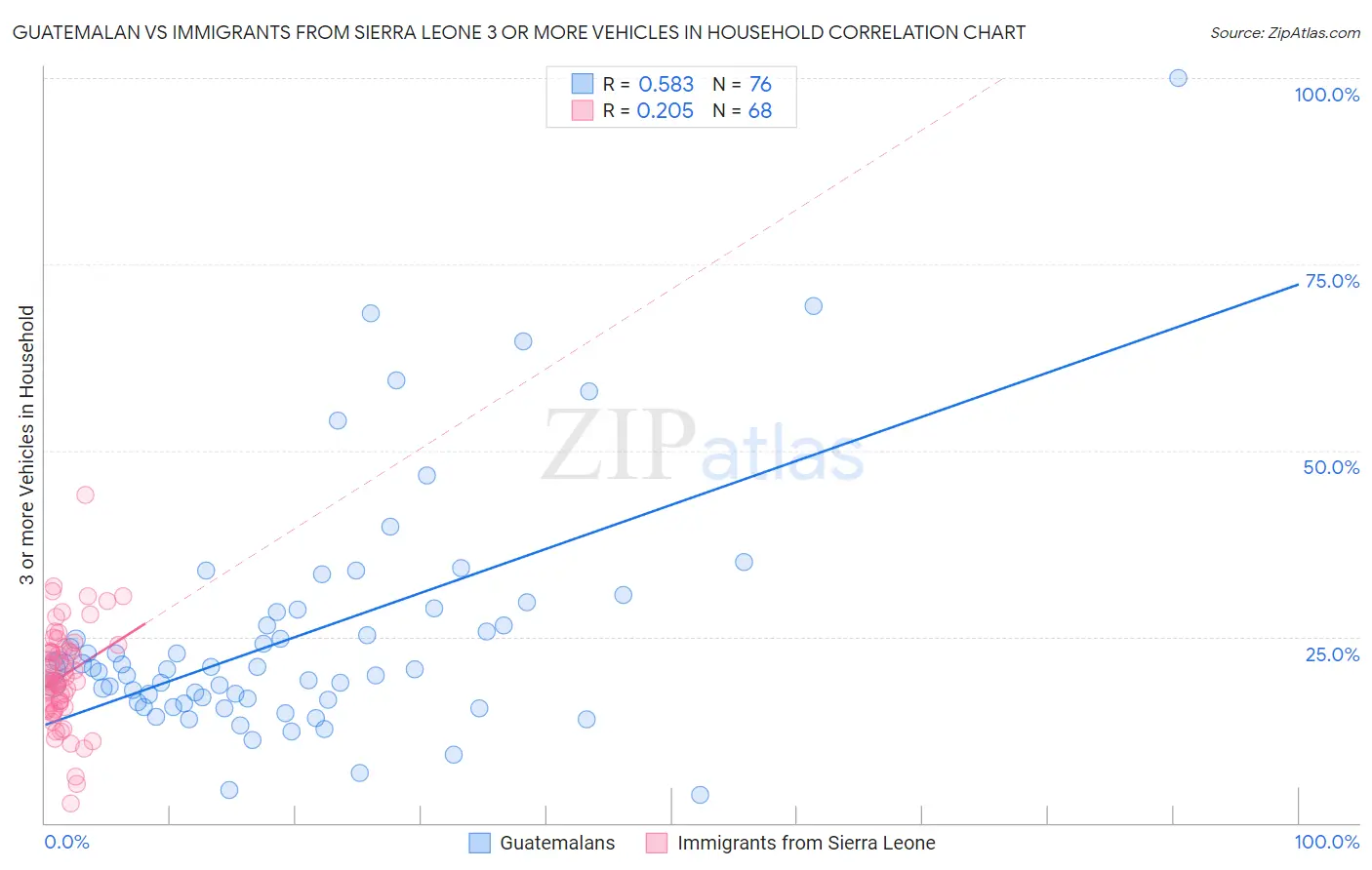 Guatemalan vs Immigrants from Sierra Leone 3 or more Vehicles in Household