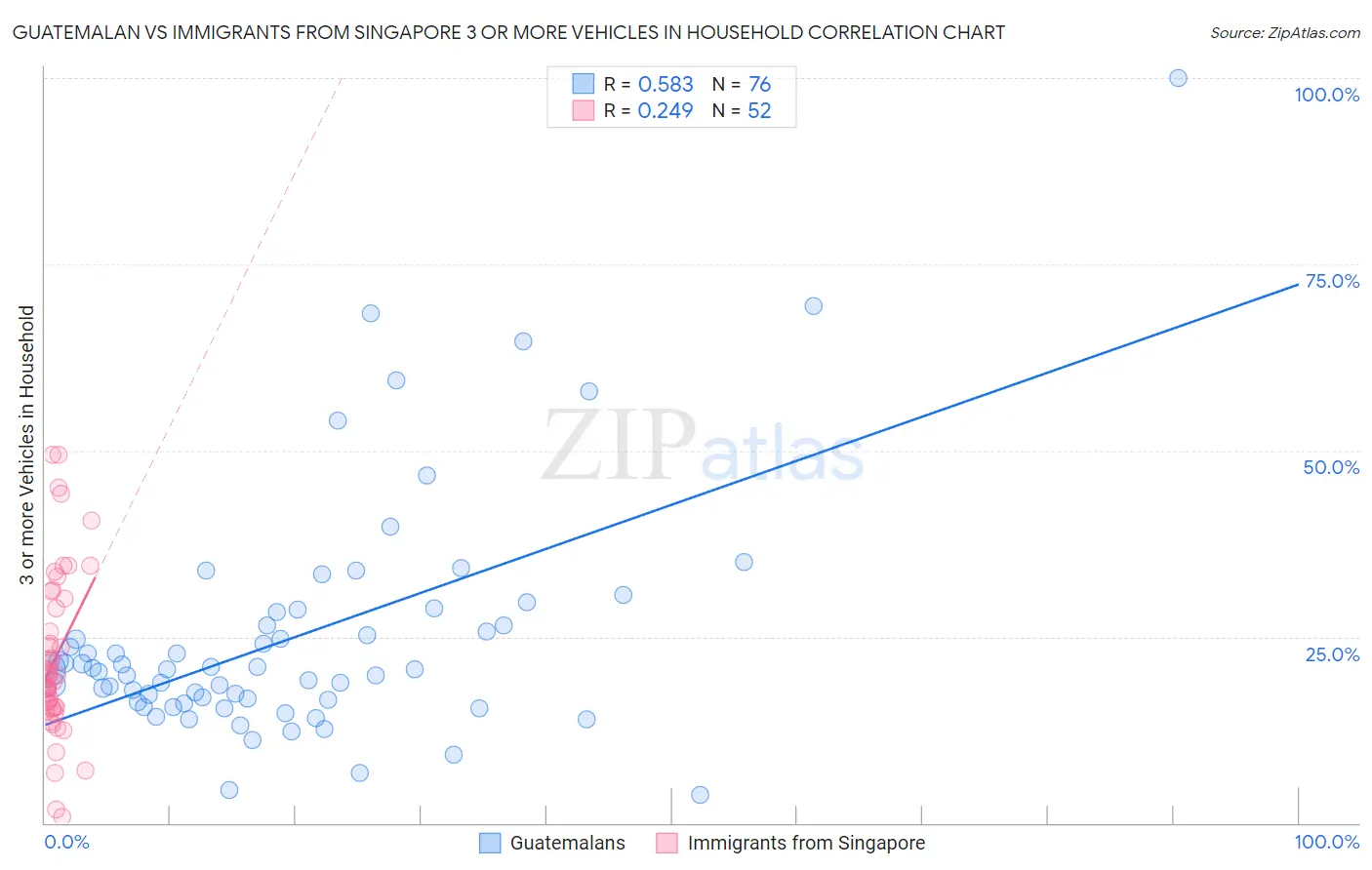 Guatemalan vs Immigrants from Singapore 3 or more Vehicles in Household
