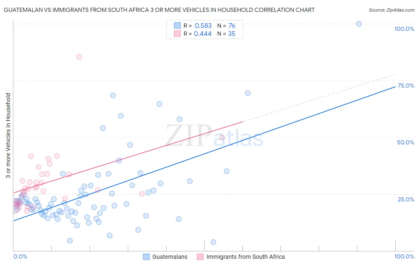 Guatemalan vs Immigrants from South Africa 3 or more Vehicles in Household