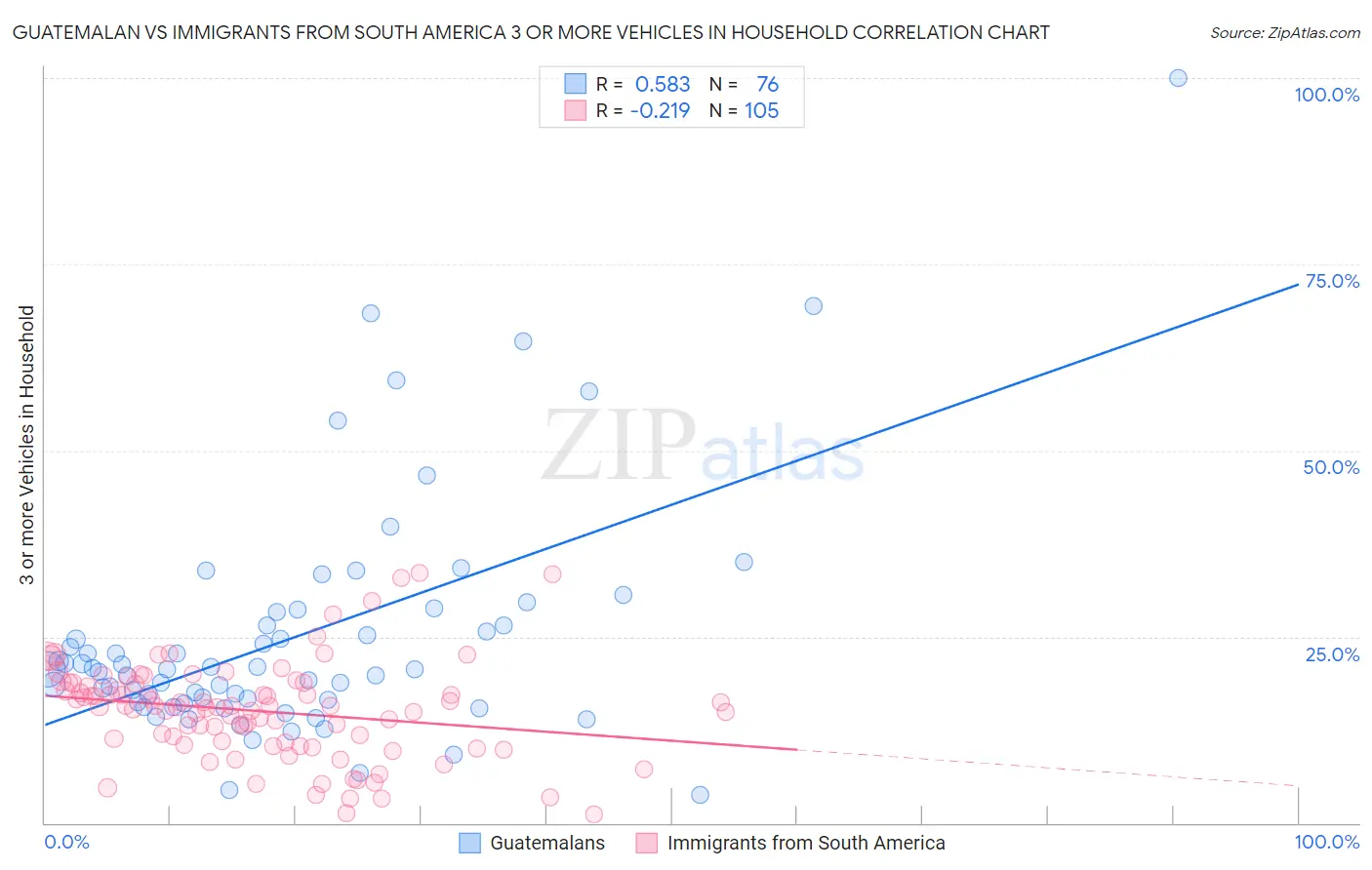 Guatemalan vs Immigrants from South America 3 or more Vehicles in Household