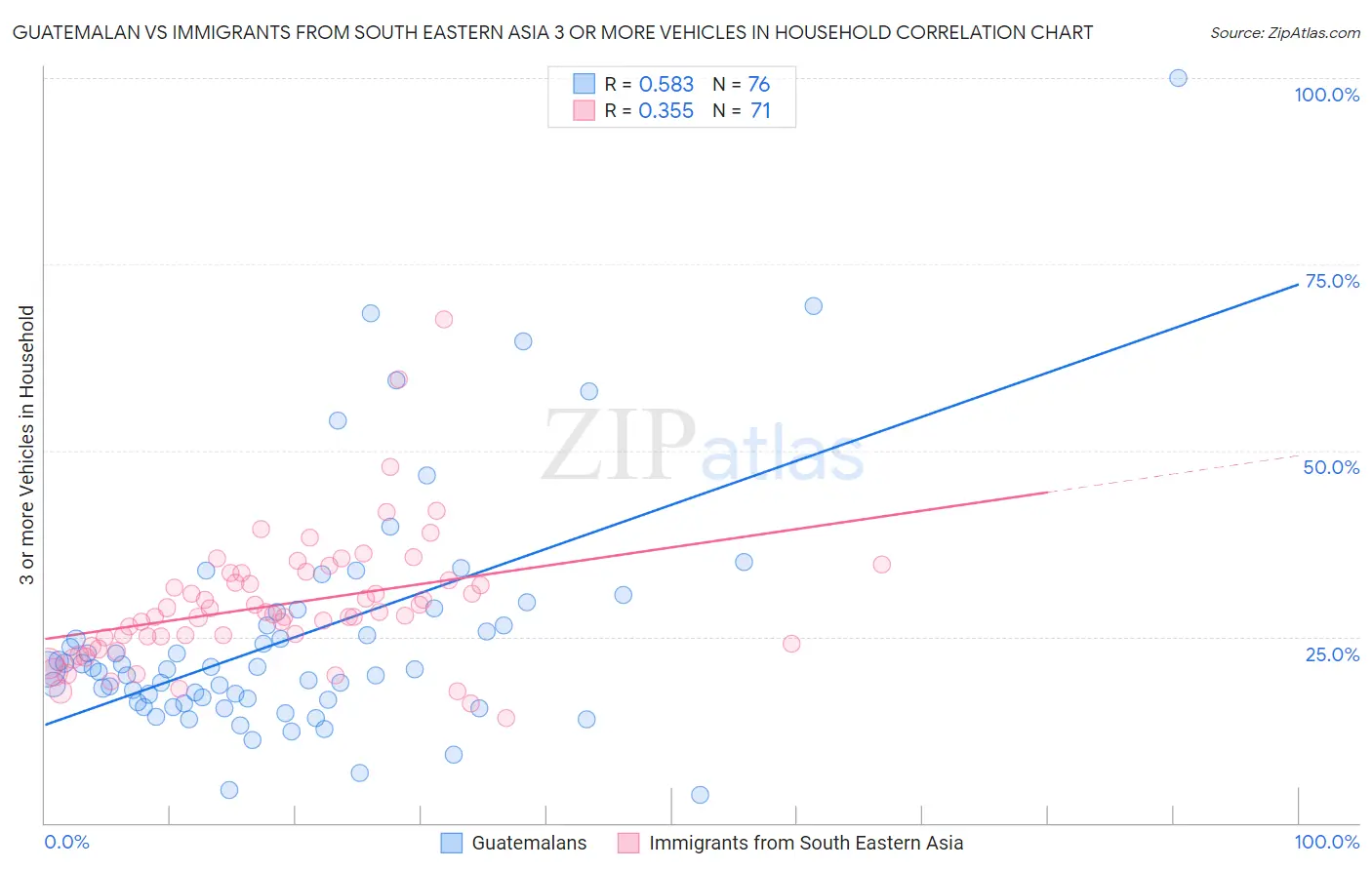 Guatemalan vs Immigrants from South Eastern Asia 3 or more Vehicles in Household