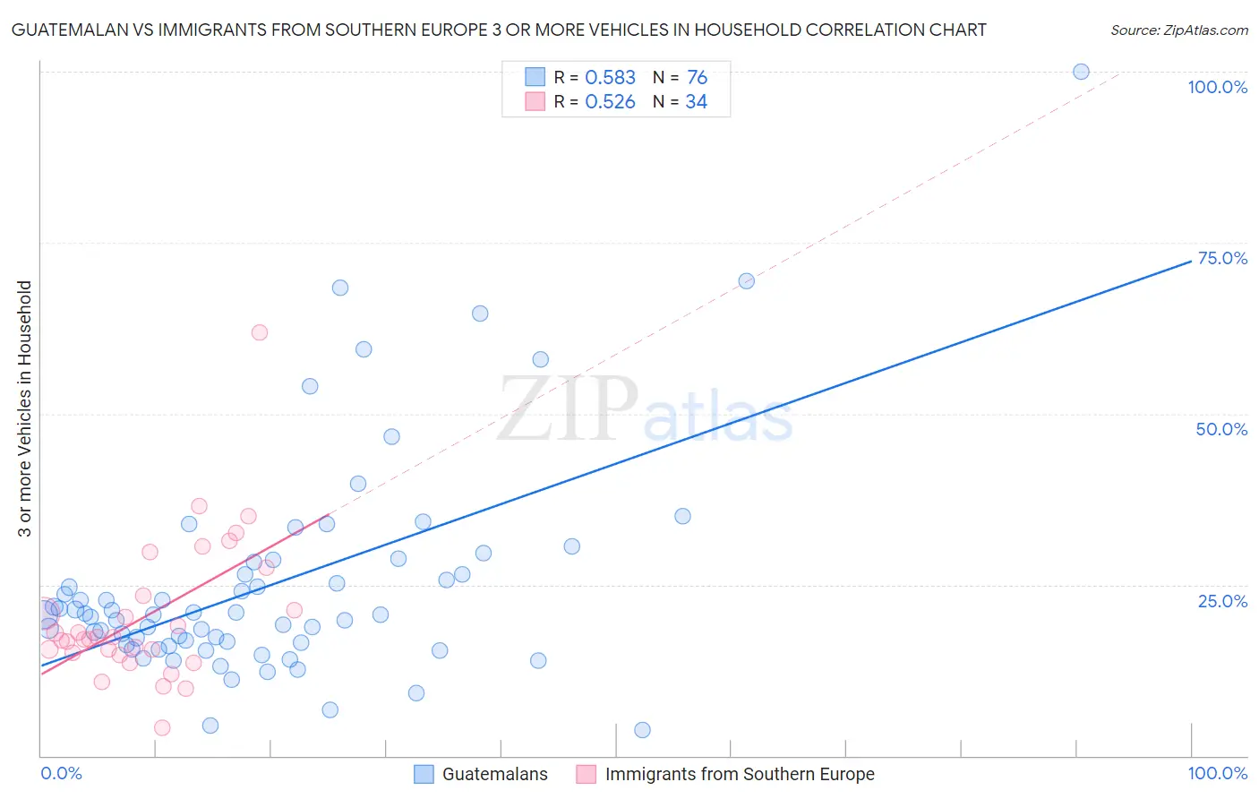 Guatemalan vs Immigrants from Southern Europe 3 or more Vehicles in Household