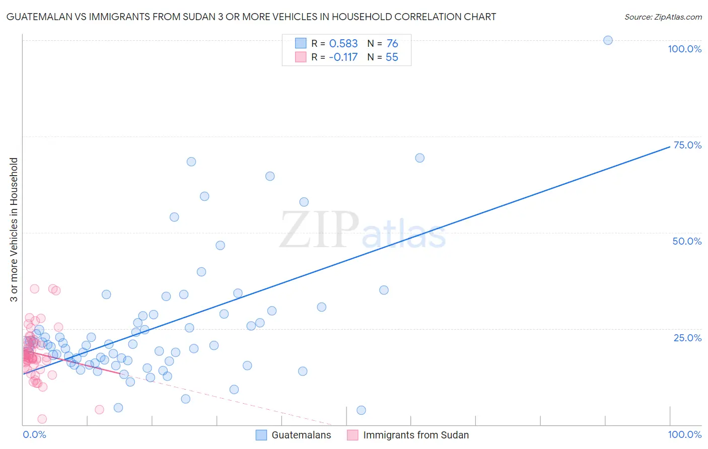 Guatemalan vs Immigrants from Sudan 3 or more Vehicles in Household
