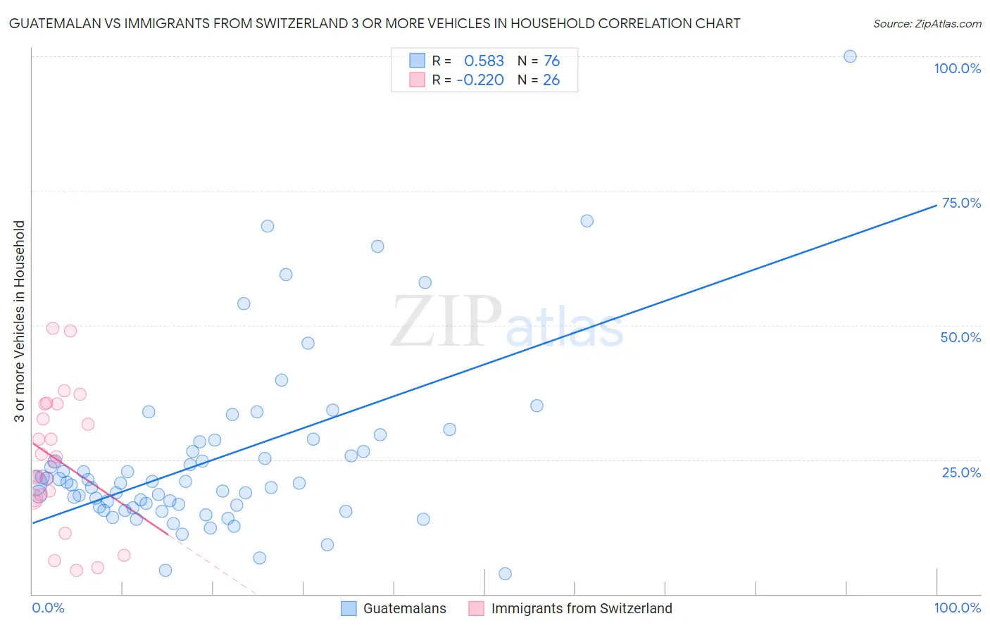 Guatemalan vs Immigrants from Switzerland 3 or more Vehicles in Household