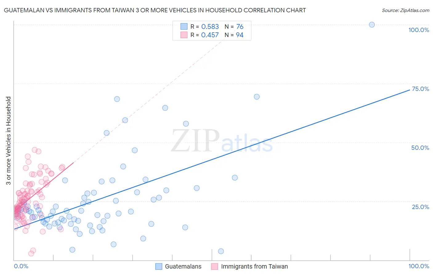 Guatemalan vs Immigrants from Taiwan 3 or more Vehicles in Household