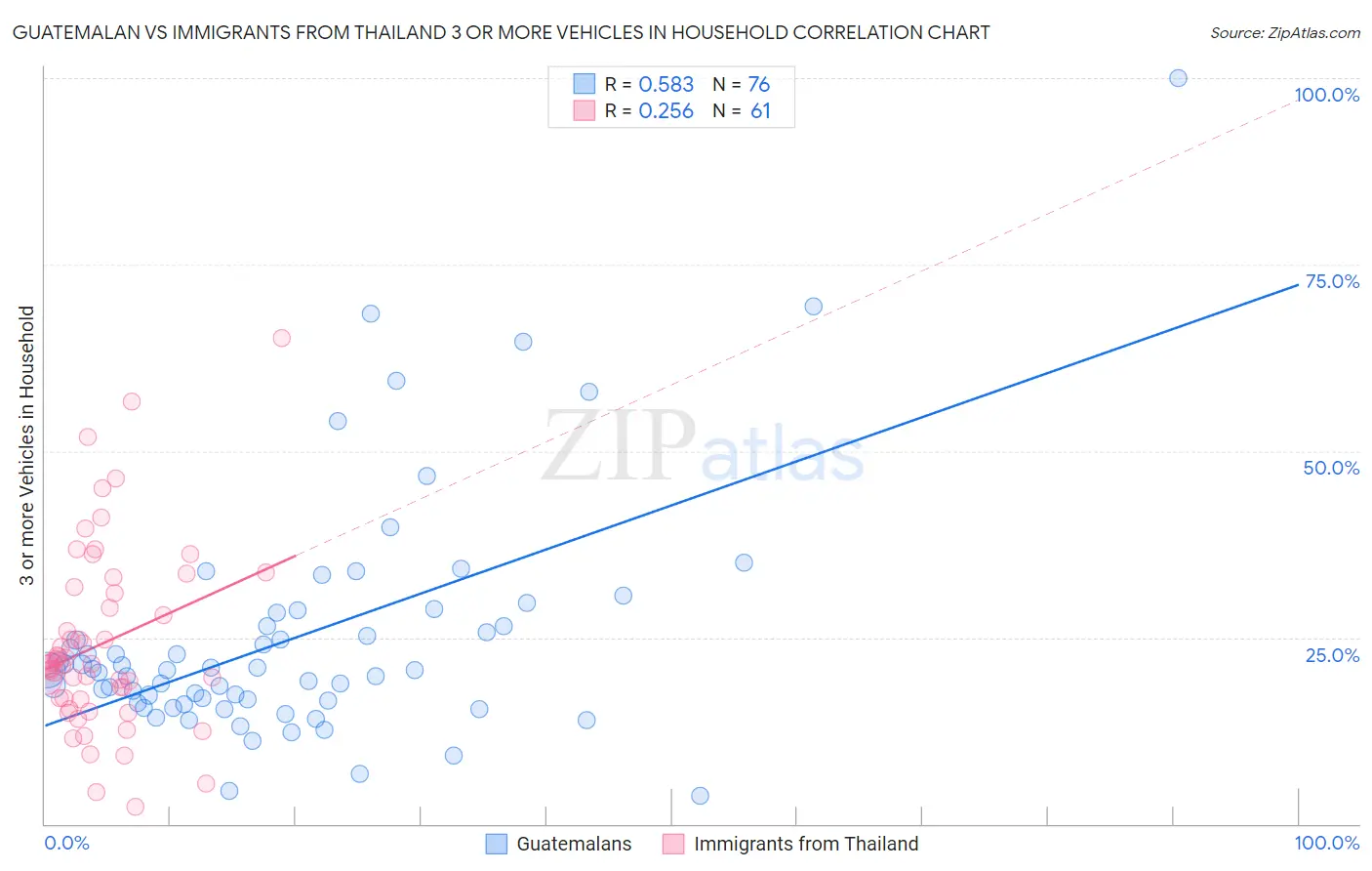 Guatemalan vs Immigrants from Thailand 3 or more Vehicles in Household