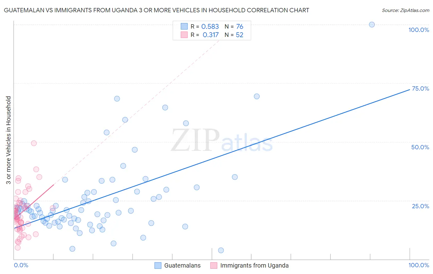 Guatemalan vs Immigrants from Uganda 3 or more Vehicles in Household