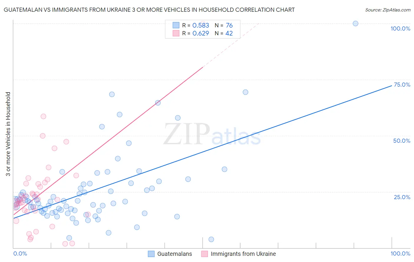 Guatemalan vs Immigrants from Ukraine 3 or more Vehicles in Household