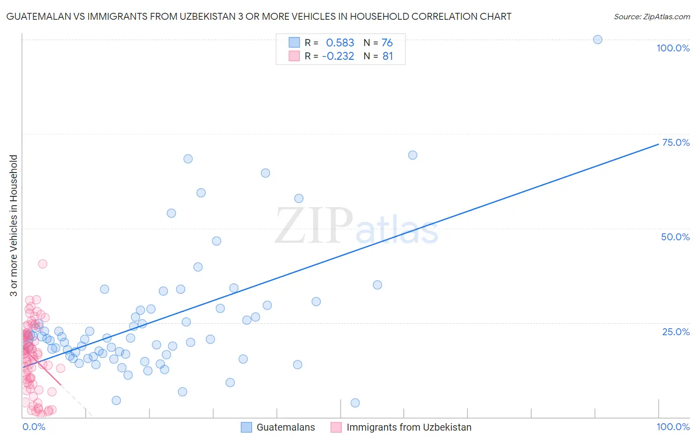 Guatemalan vs Immigrants from Uzbekistan 3 or more Vehicles in Household