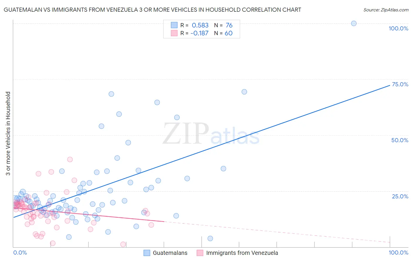 Guatemalan vs Immigrants from Venezuela 3 or more Vehicles in Household