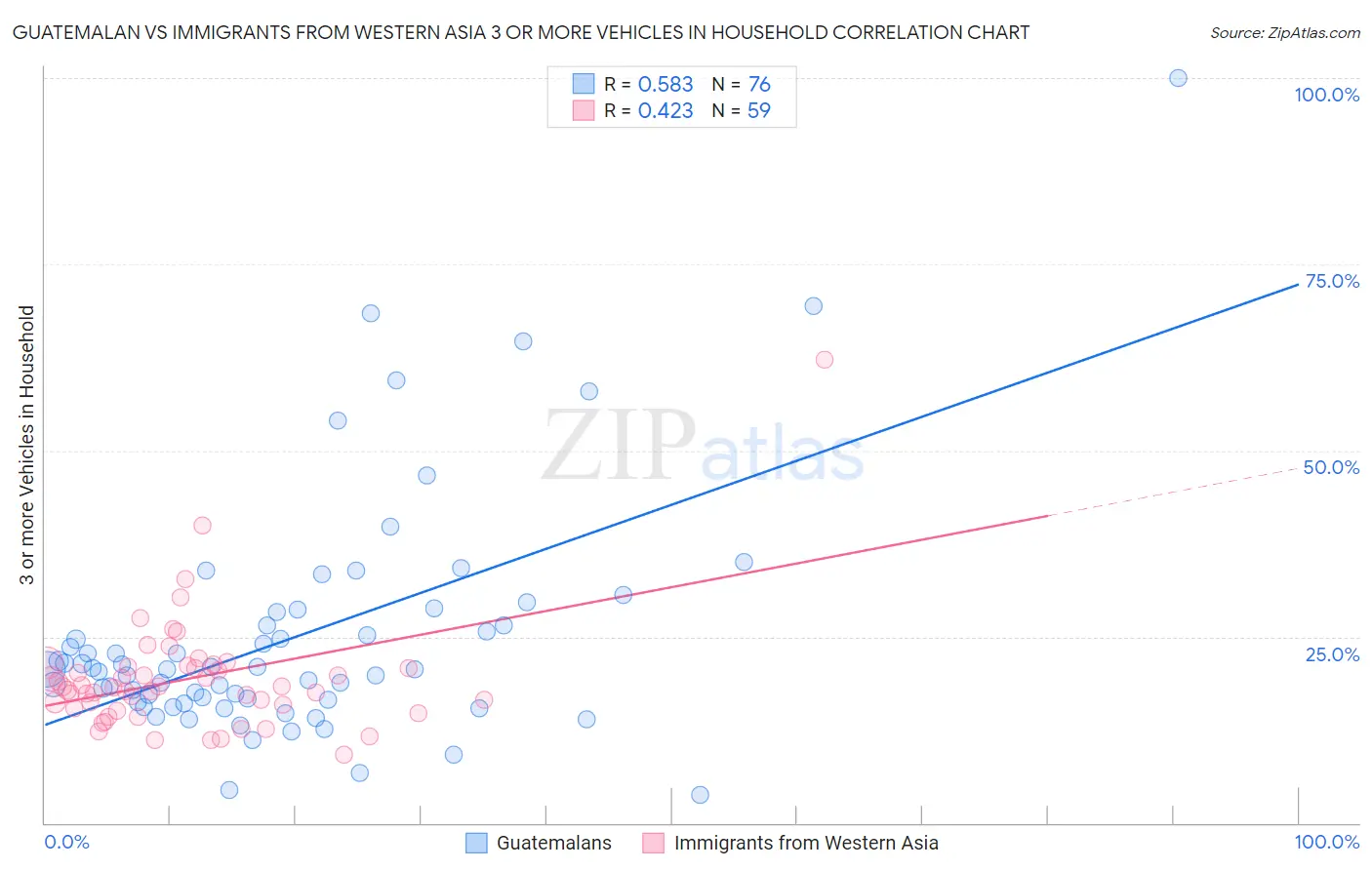 Guatemalan vs Immigrants from Western Asia 3 or more Vehicles in Household
