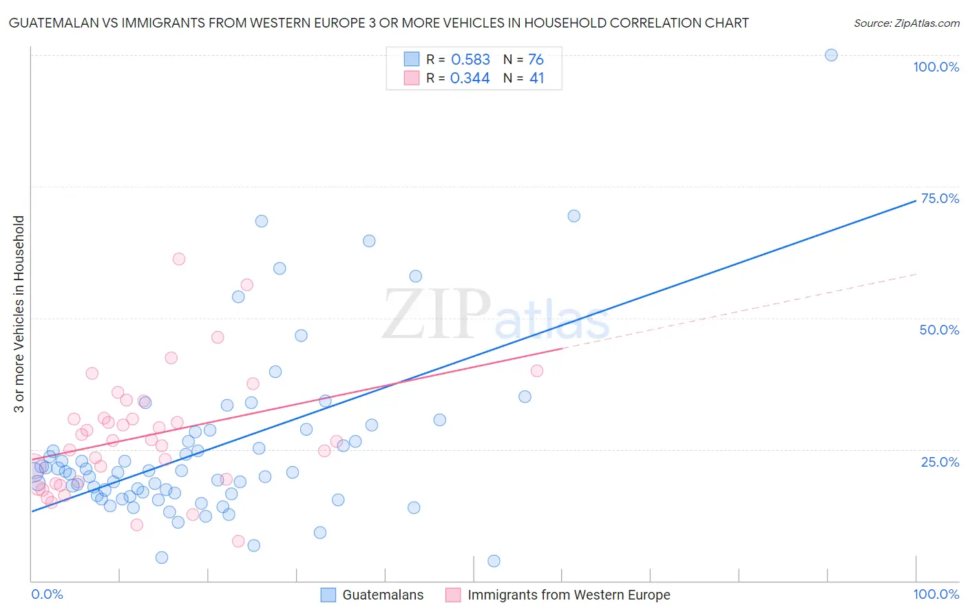 Guatemalan vs Immigrants from Western Europe 3 or more Vehicles in Household