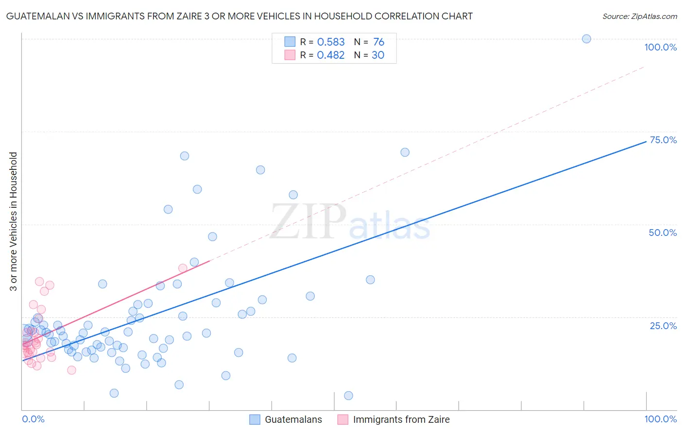 Guatemalan vs Immigrants from Zaire 3 or more Vehicles in Household