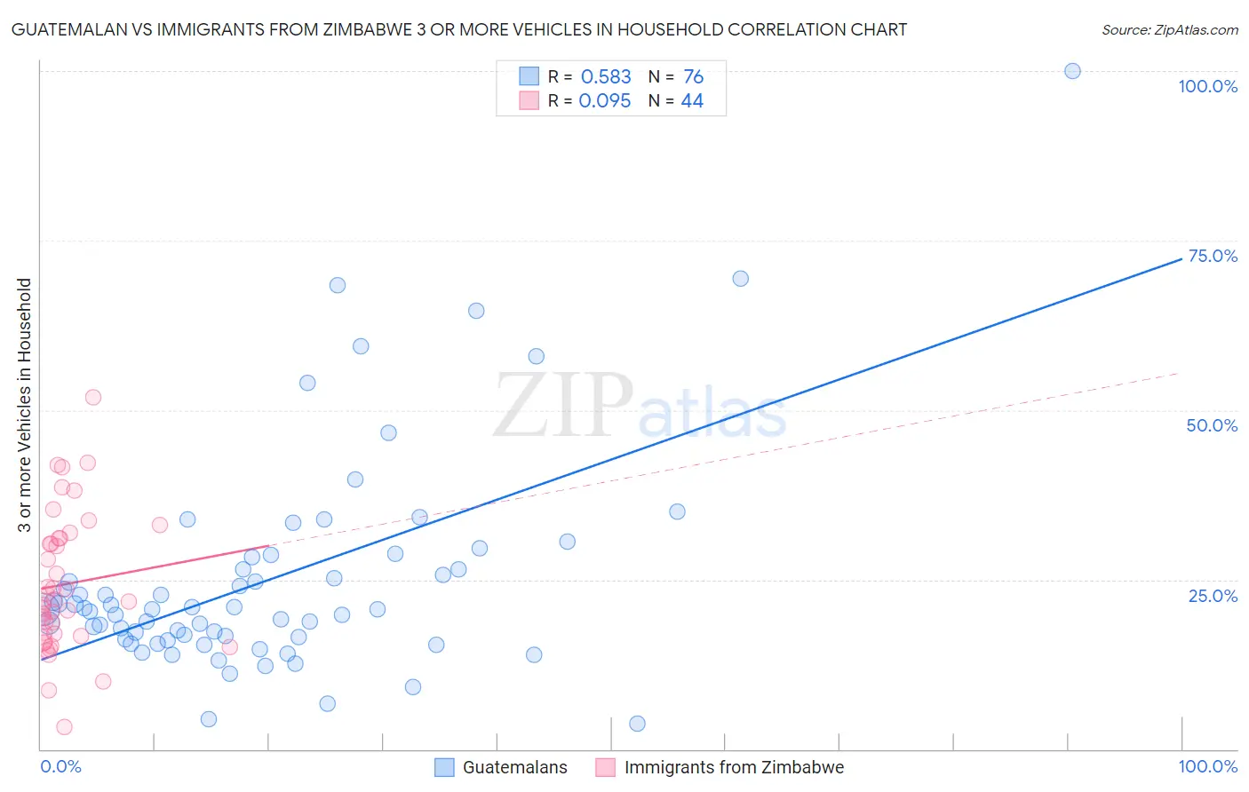 Guatemalan vs Immigrants from Zimbabwe 3 or more Vehicles in Household