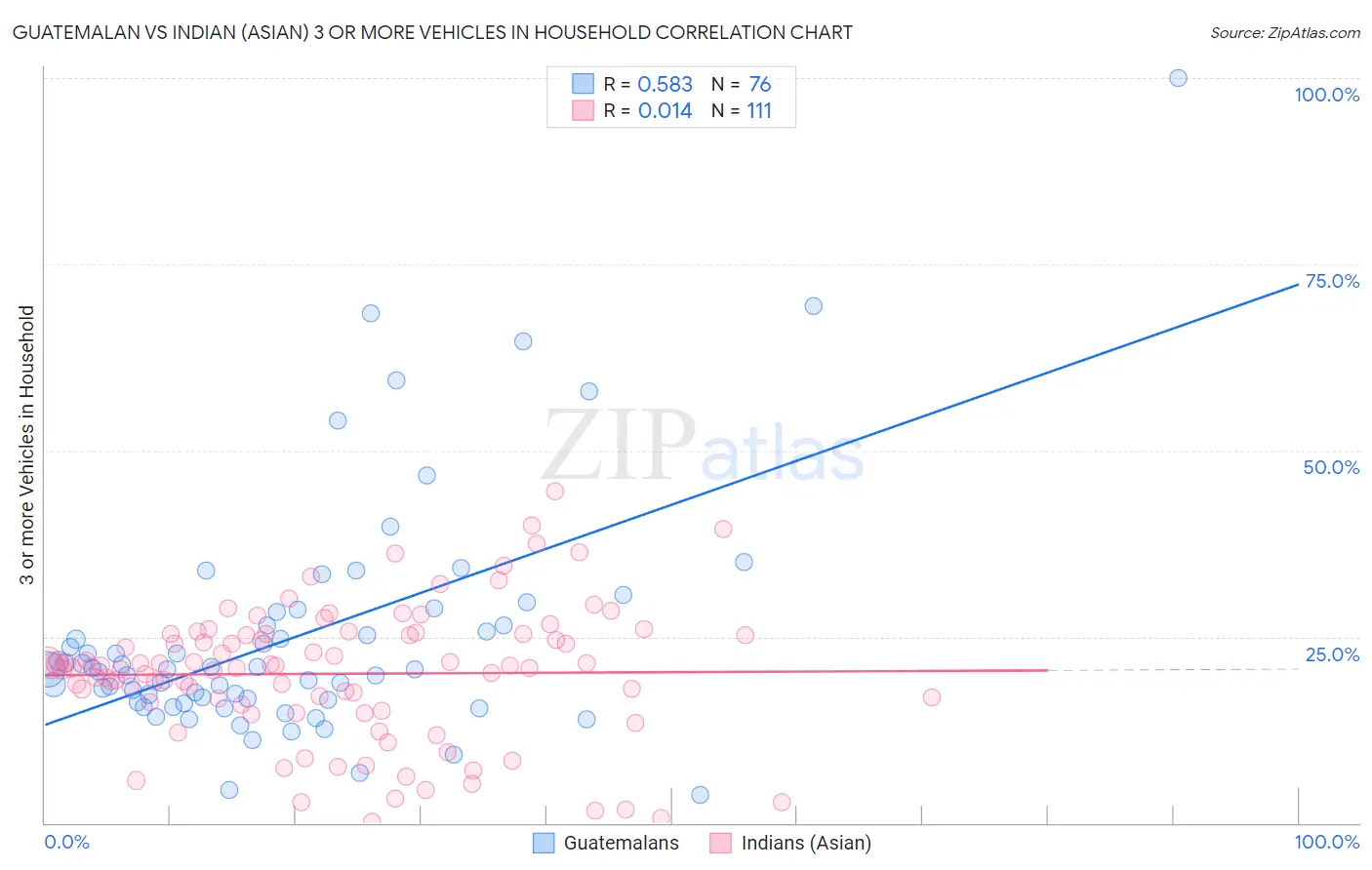 Guatemalan vs Indian (Asian) 3 or more Vehicles in Household