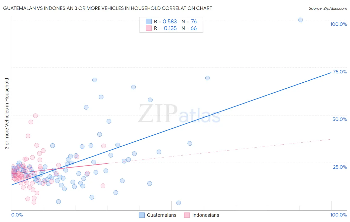 Guatemalan vs Indonesian 3 or more Vehicles in Household