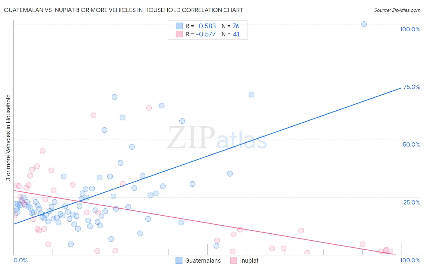 Guatemalan vs Inupiat 3 or more Vehicles in Household