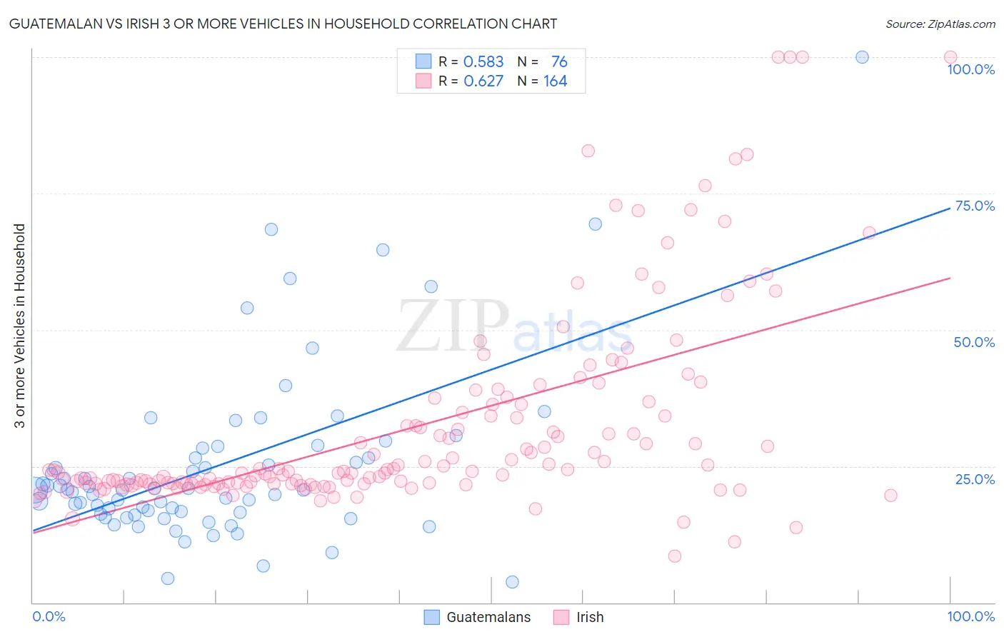 Guatemalan vs Irish 3 or more Vehicles in Household