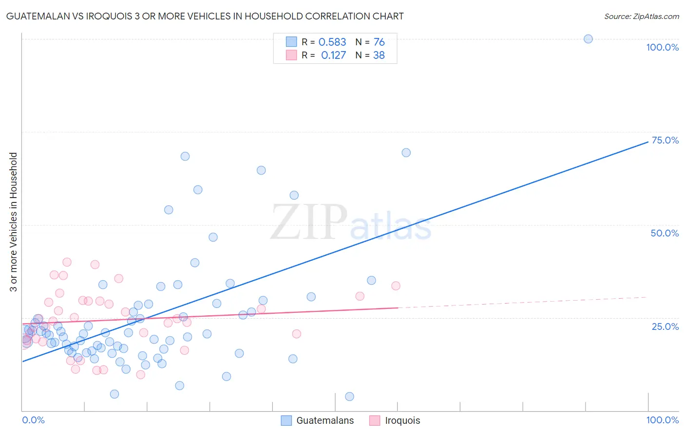 Guatemalan vs Iroquois 3 or more Vehicles in Household