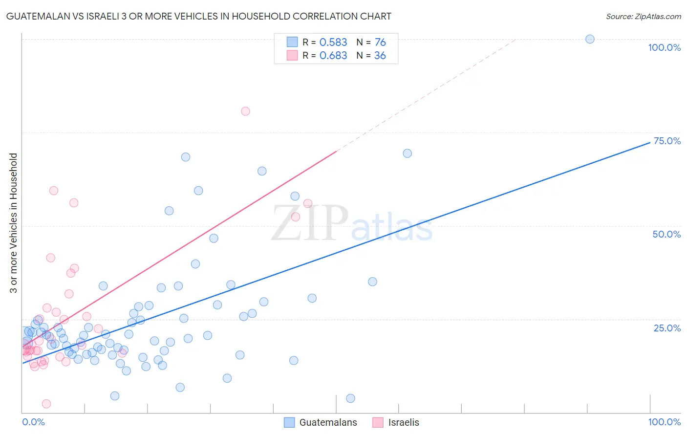 Guatemalan vs Israeli 3 or more Vehicles in Household