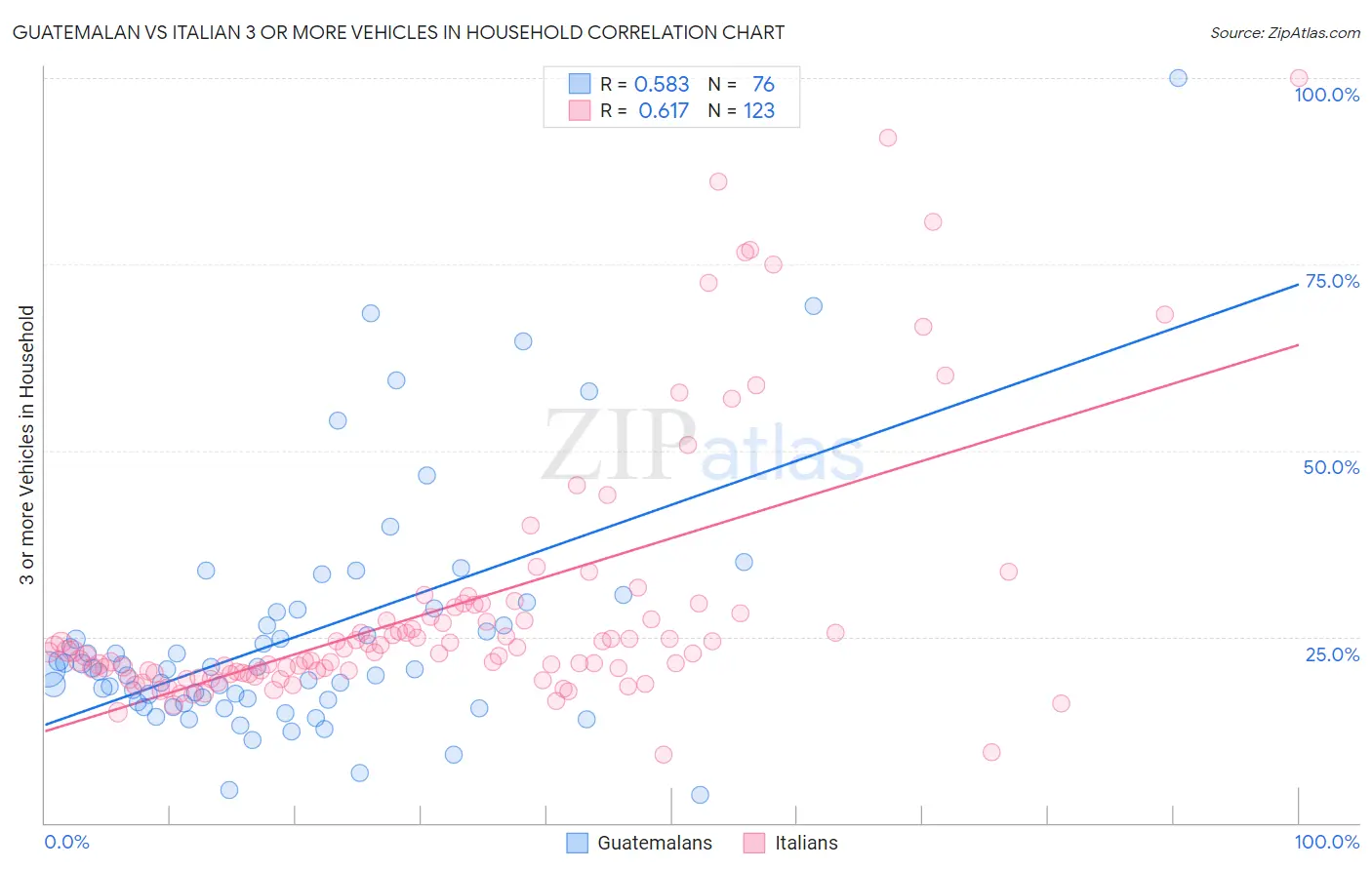 Guatemalan vs Italian 3 or more Vehicles in Household