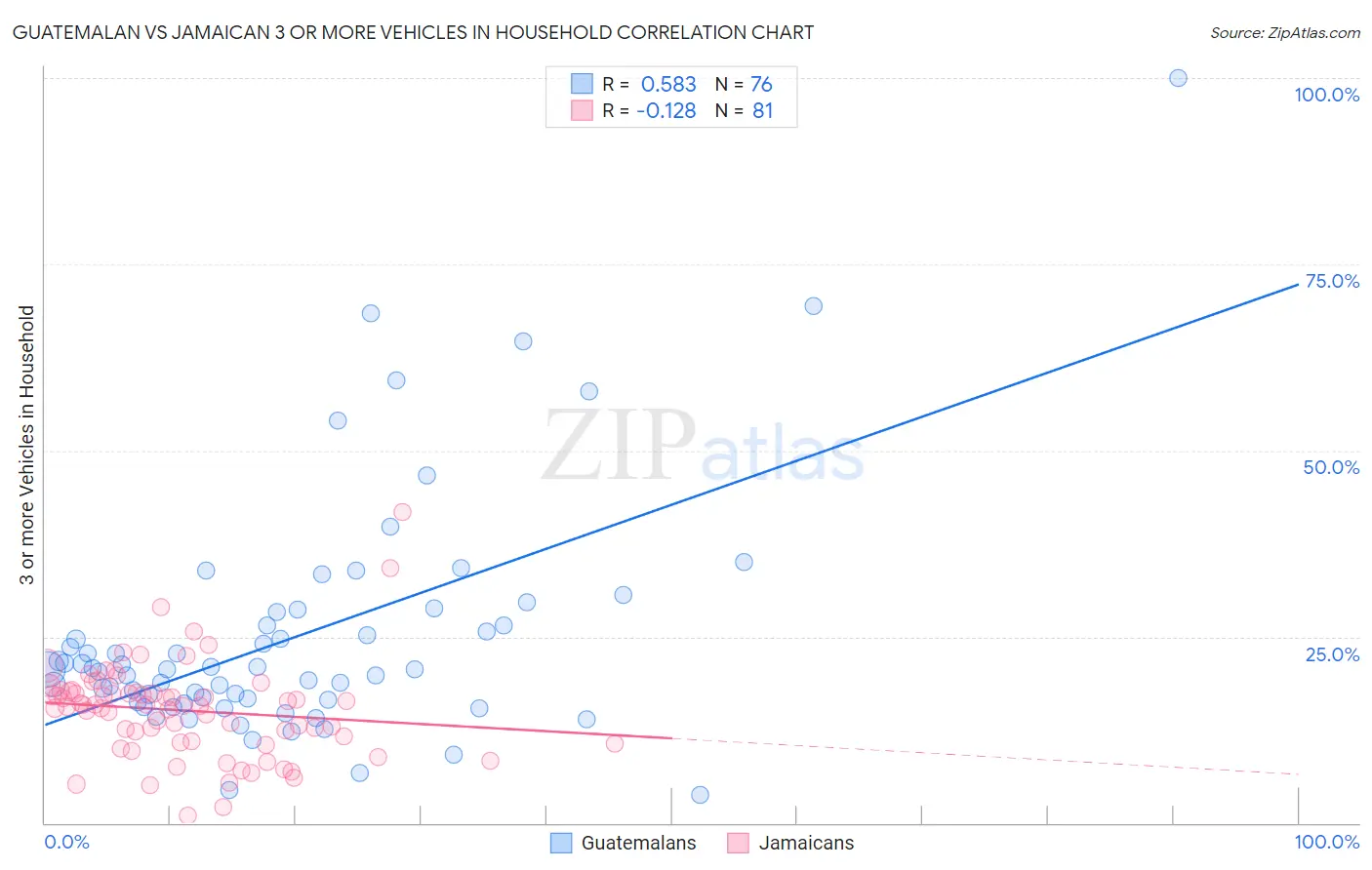 Guatemalan vs Jamaican 3 or more Vehicles in Household