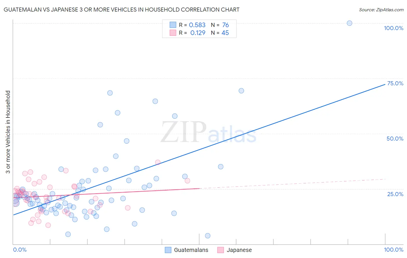 Guatemalan vs Japanese 3 or more Vehicles in Household