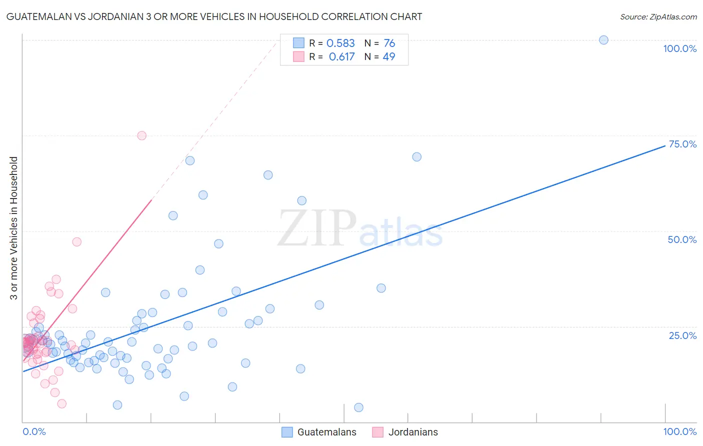 Guatemalan vs Jordanian 3 or more Vehicles in Household