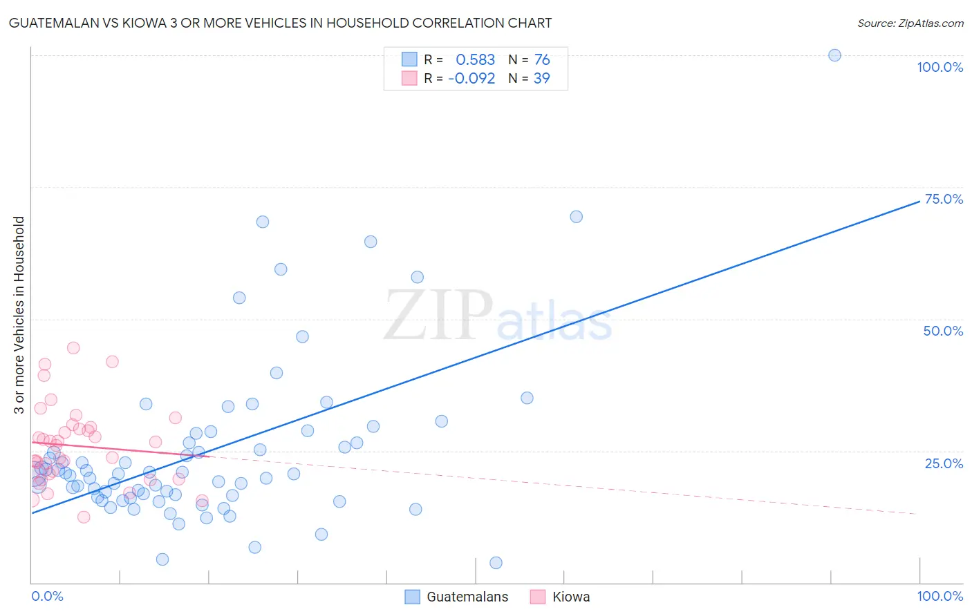 Guatemalan vs Kiowa 3 or more Vehicles in Household