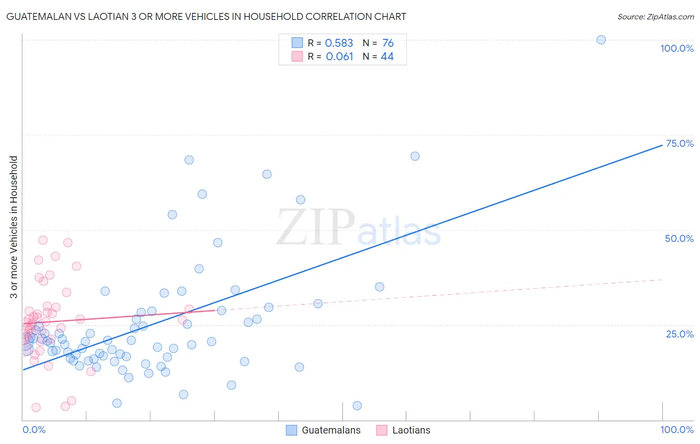 Guatemalan vs Laotian 3 or more Vehicles in Household