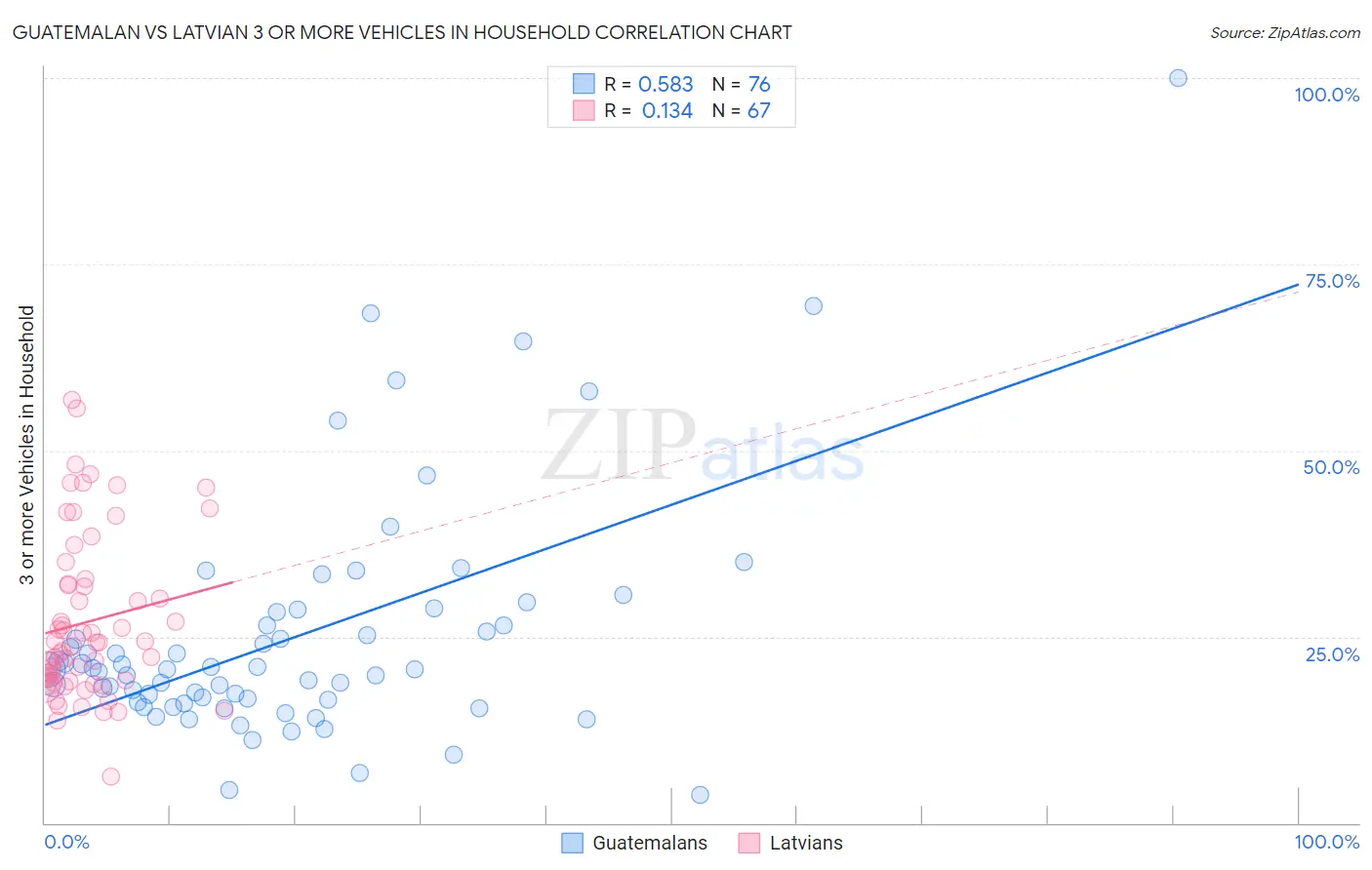 Guatemalan vs Latvian 3 or more Vehicles in Household