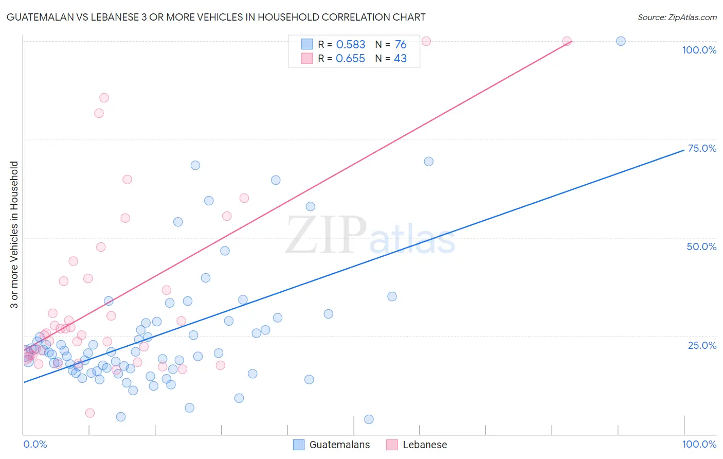 Guatemalan vs Lebanese 3 or more Vehicles in Household