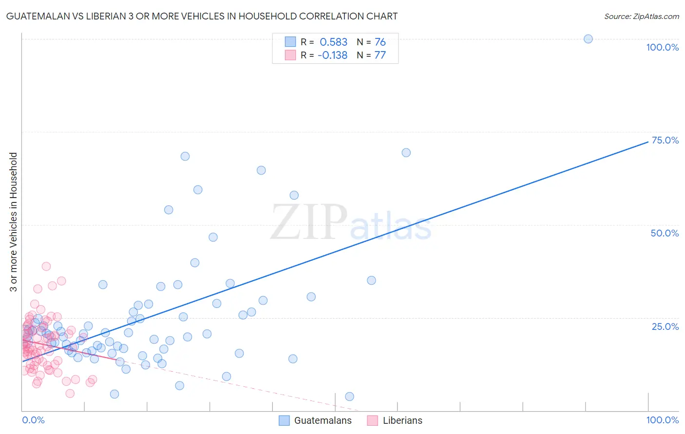 Guatemalan vs Liberian 3 or more Vehicles in Household