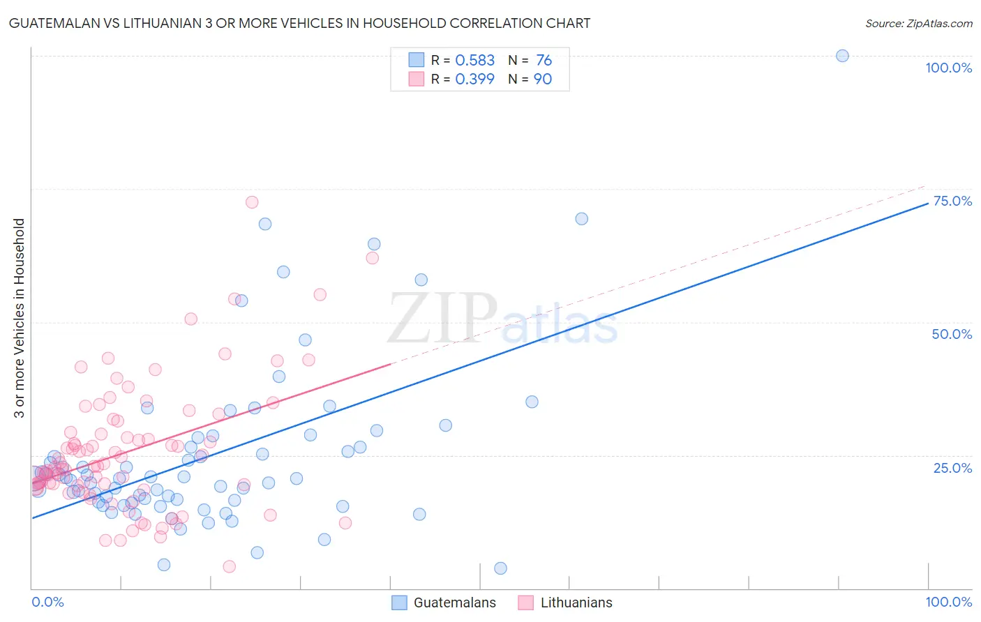 Guatemalan vs Lithuanian 3 or more Vehicles in Household