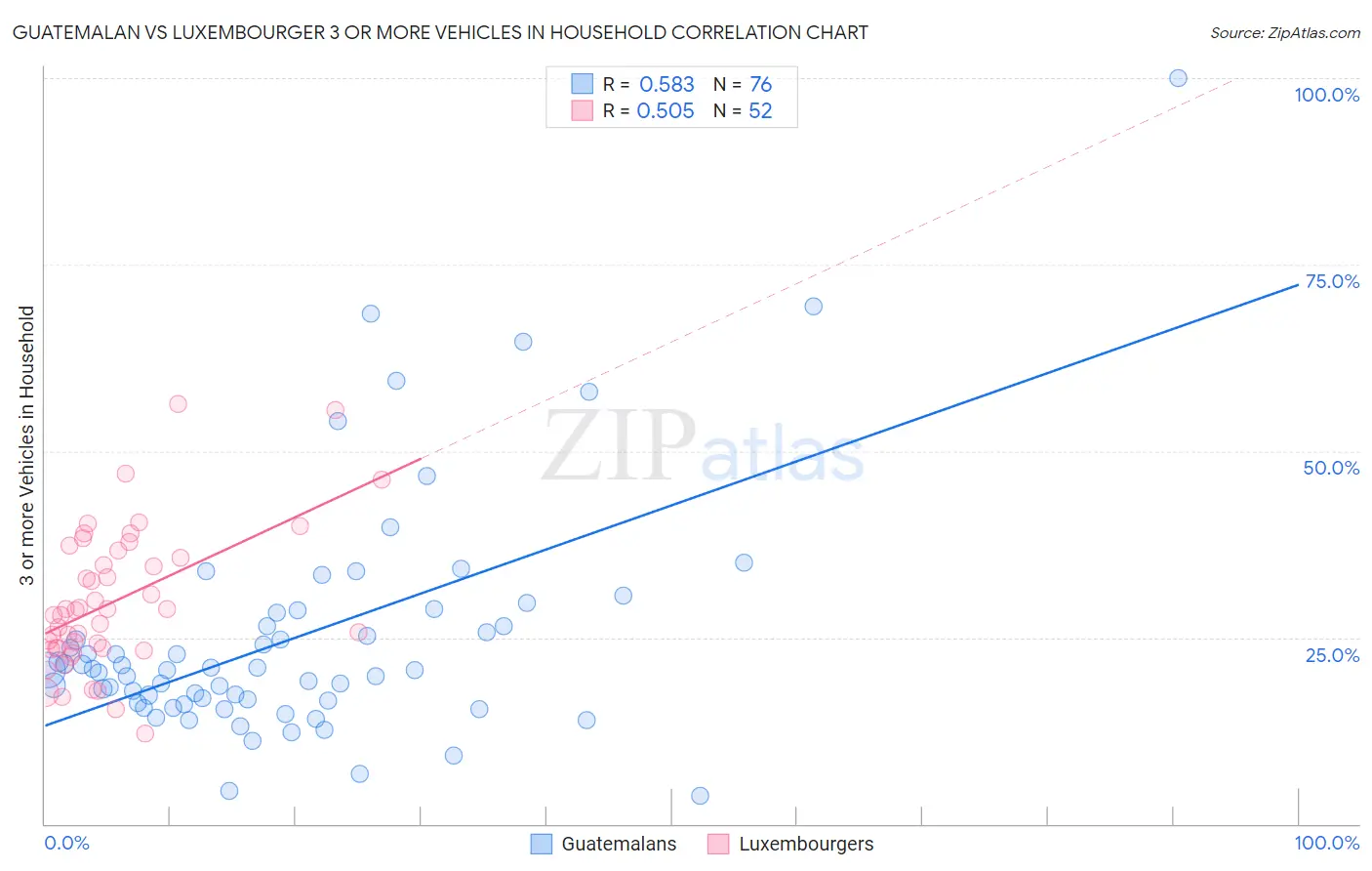 Guatemalan vs Luxembourger 3 or more Vehicles in Household