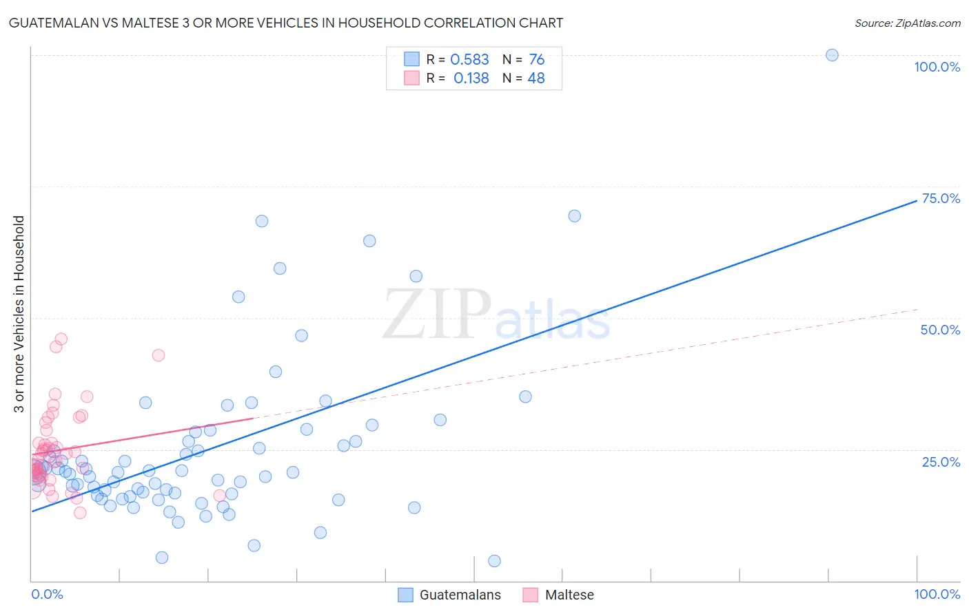 Guatemalan vs Maltese 3 or more Vehicles in Household