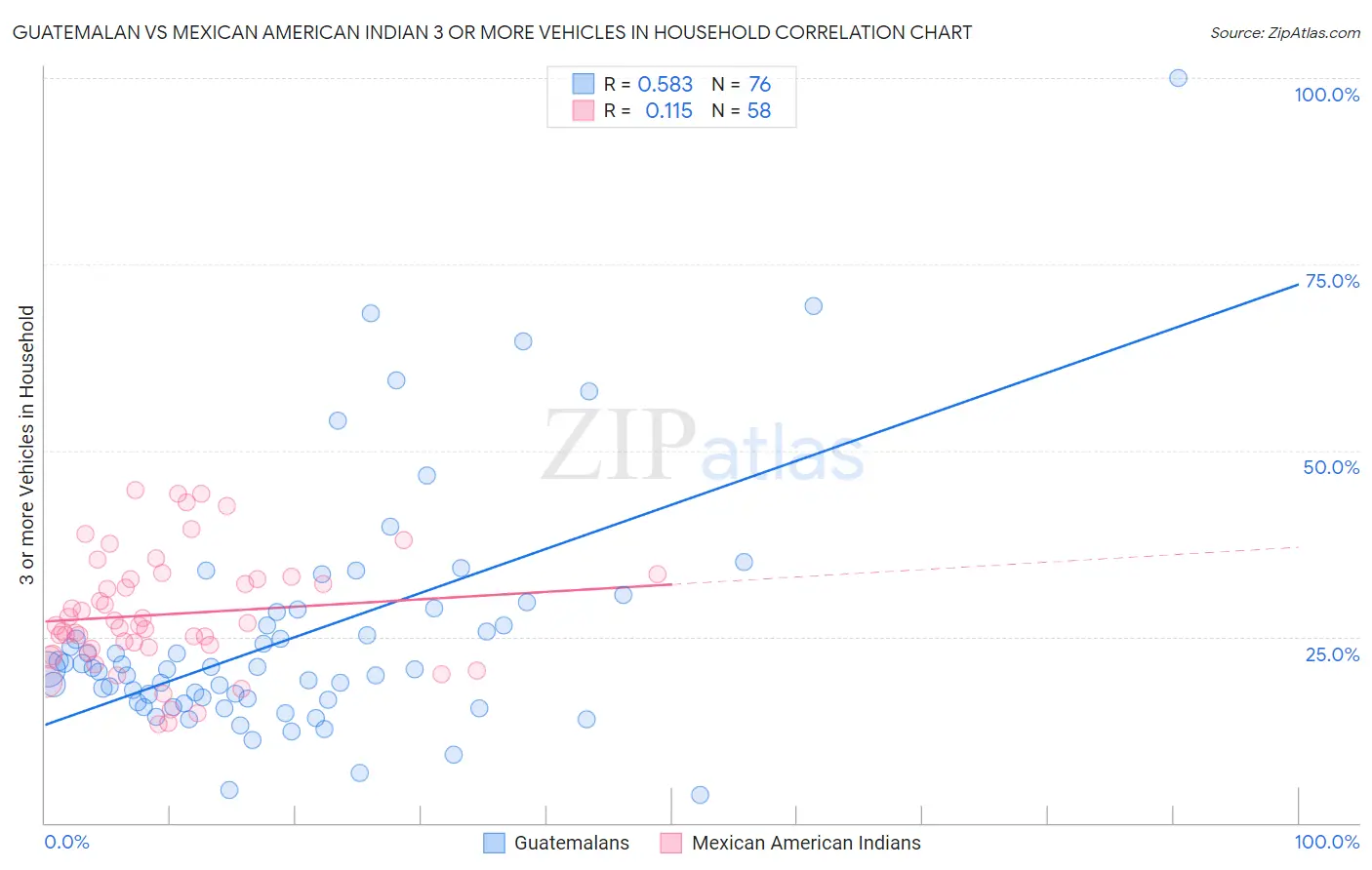 Guatemalan vs Mexican American Indian 3 or more Vehicles in Household