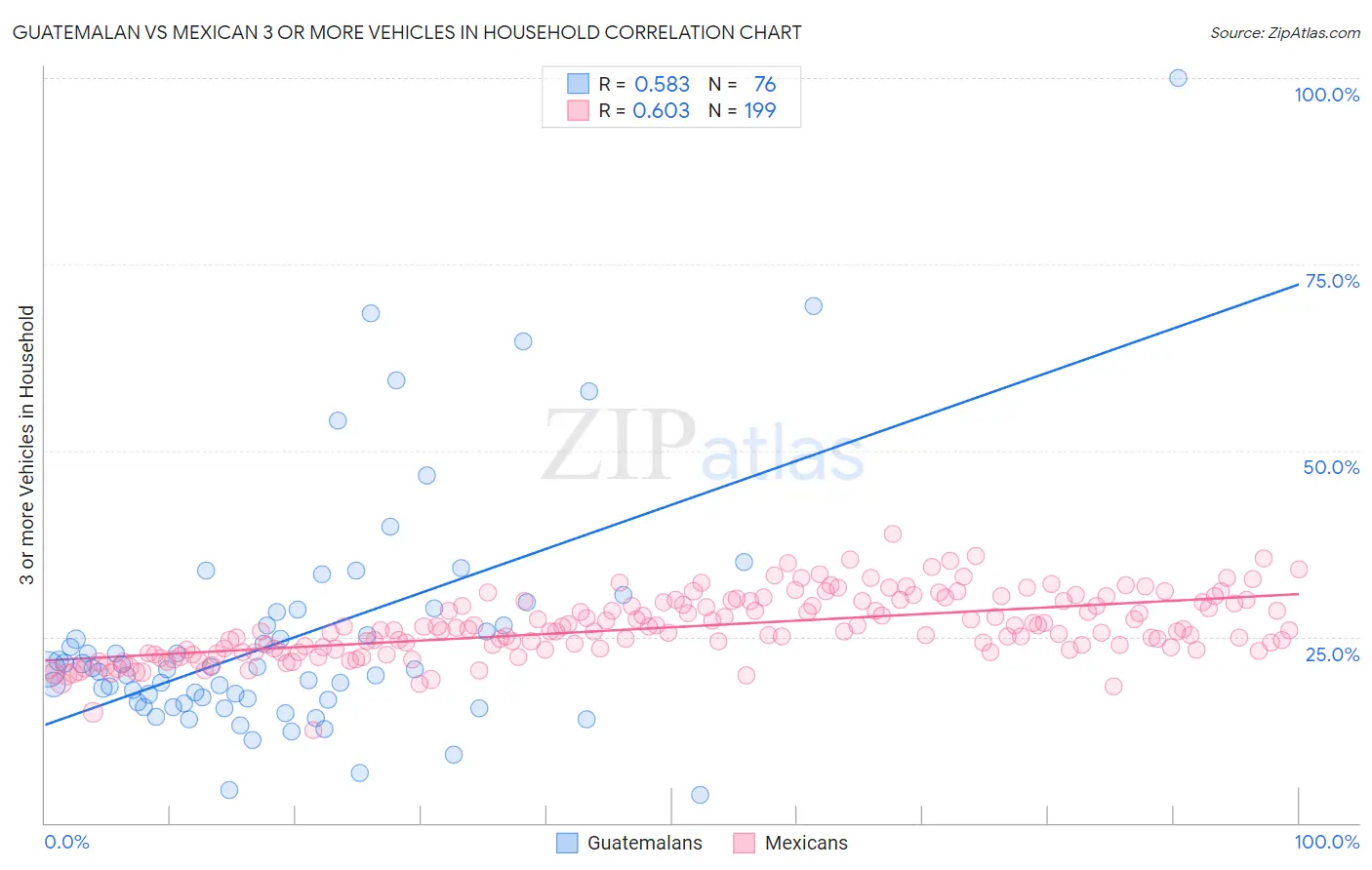Guatemalan vs Mexican 3 or more Vehicles in Household