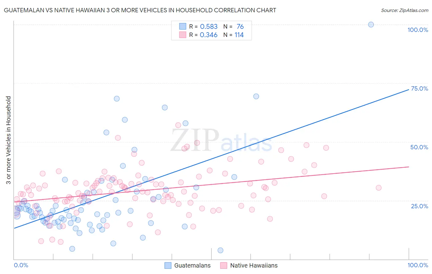 Guatemalan vs Native Hawaiian 3 or more Vehicles in Household