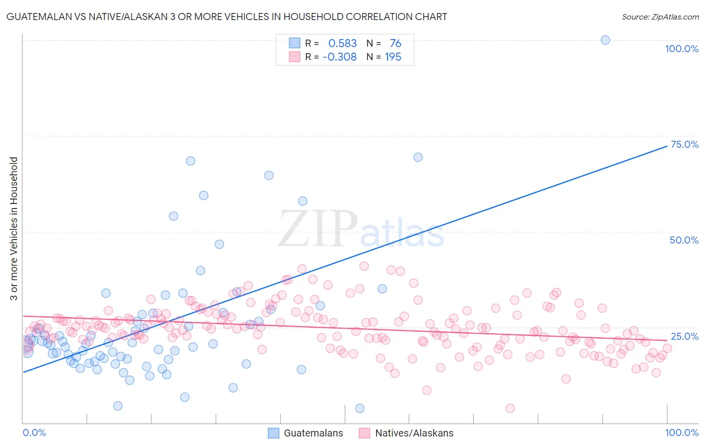 Guatemalan vs Native/Alaskan 3 or more Vehicles in Household