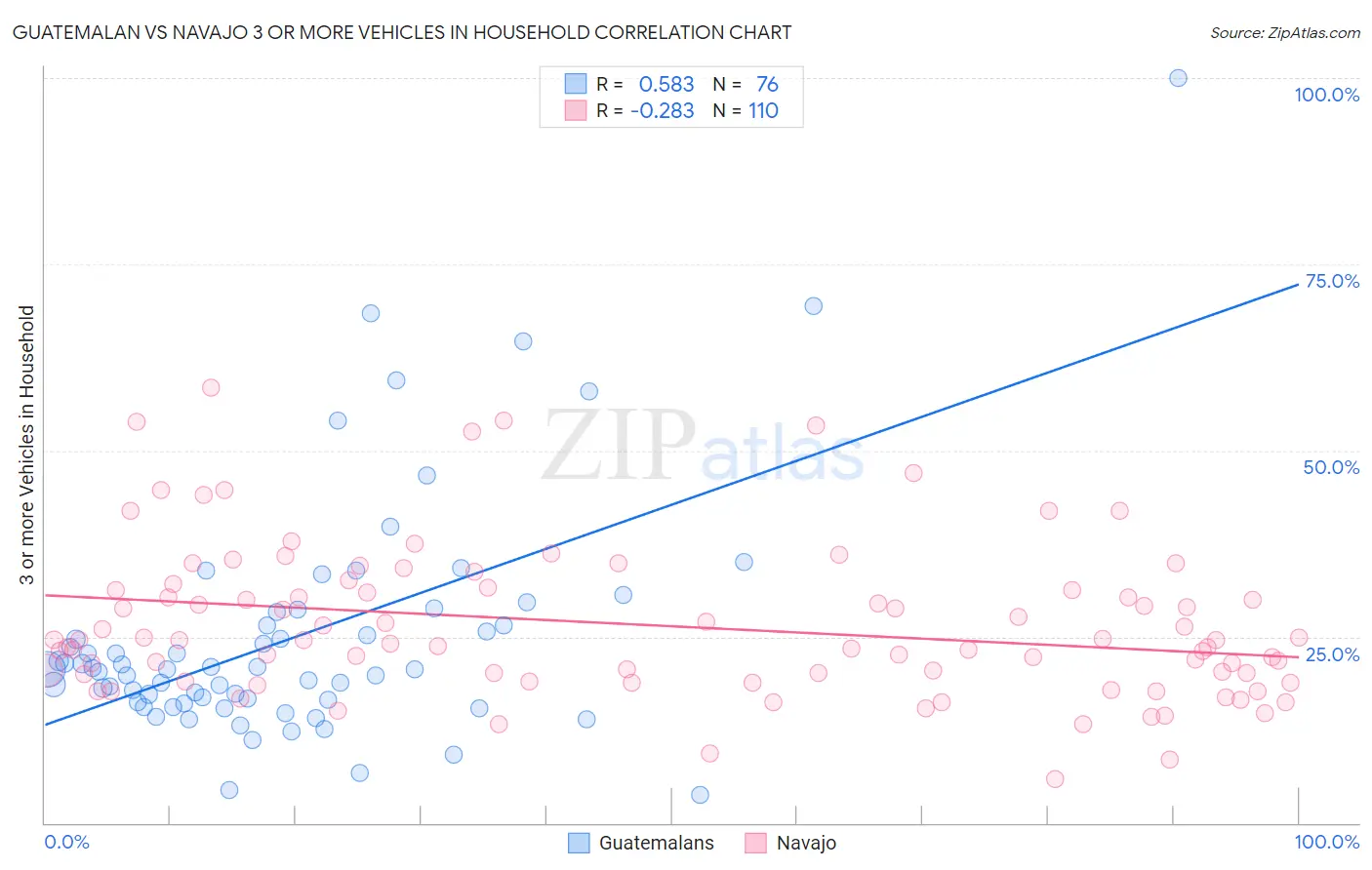 Guatemalan vs Navajo 3 or more Vehicles in Household