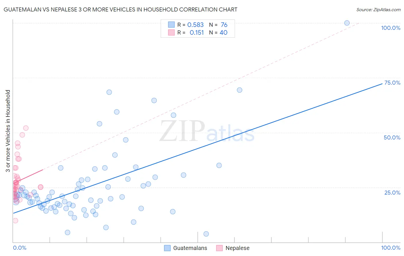 Guatemalan vs Nepalese 3 or more Vehicles in Household