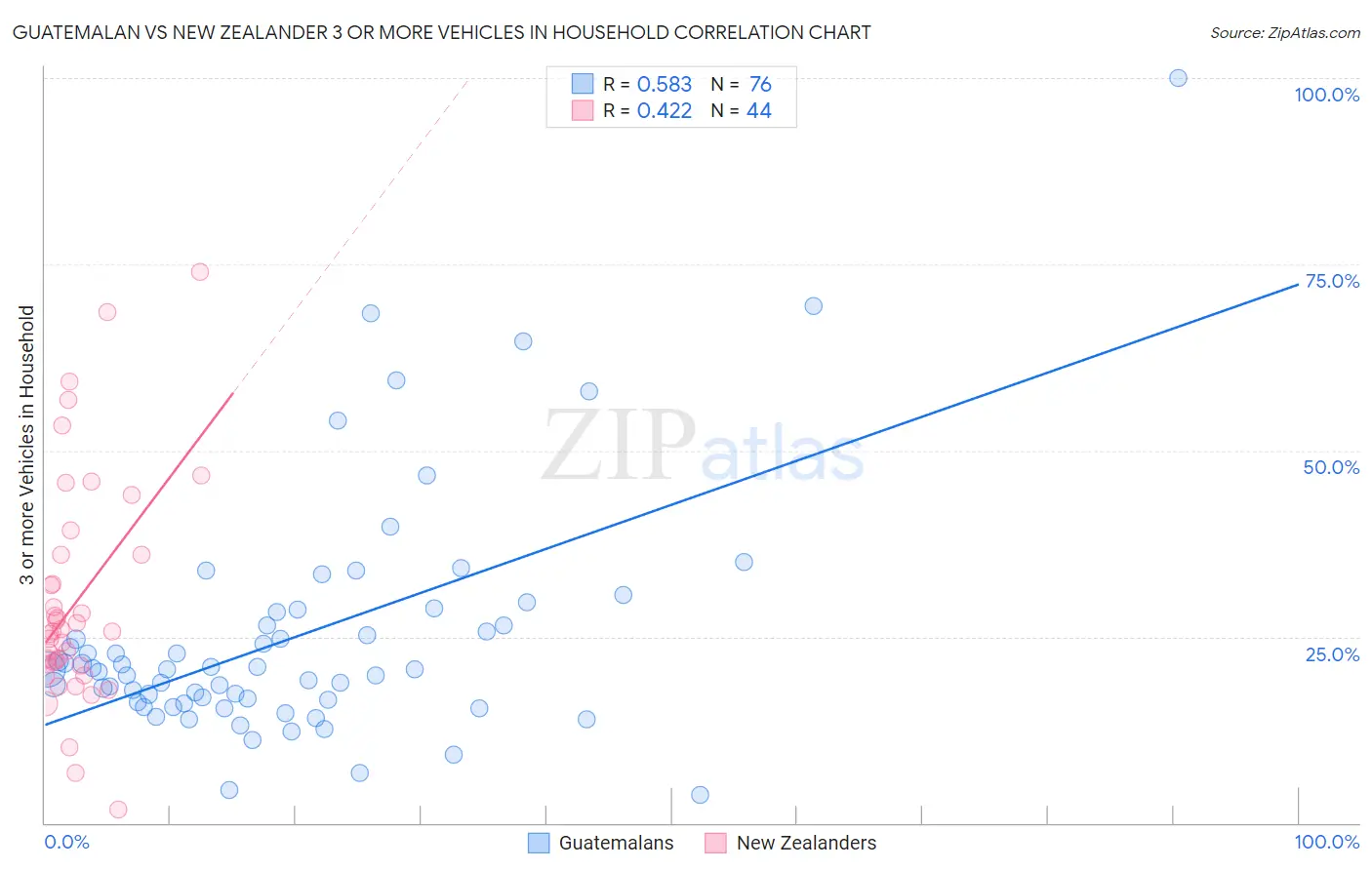 Guatemalan vs New Zealander 3 or more Vehicles in Household
