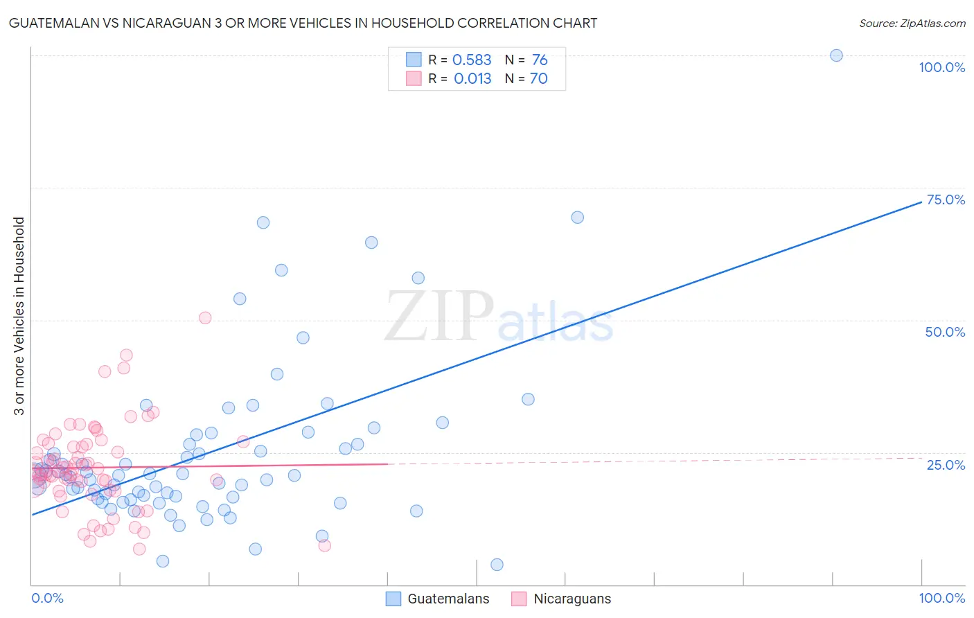 Guatemalan vs Nicaraguan 3 or more Vehicles in Household