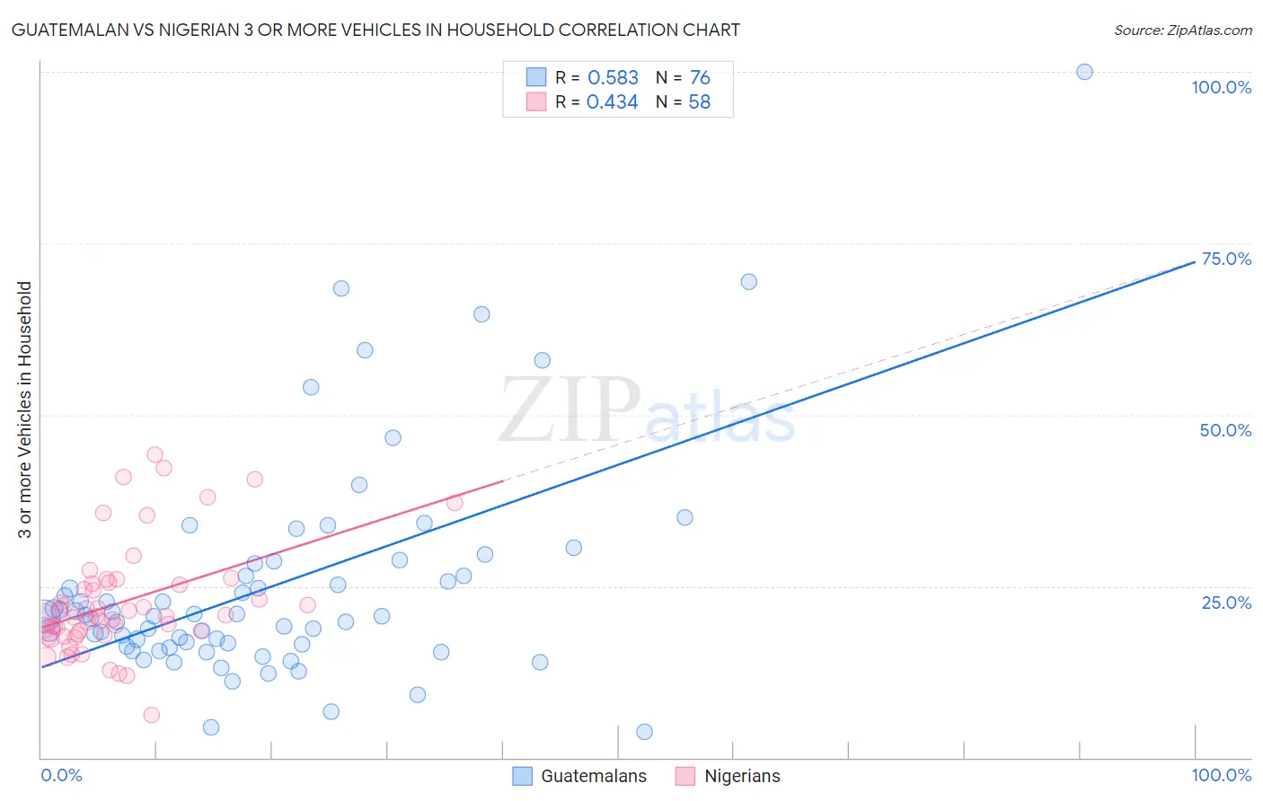 Guatemalan vs Nigerian 3 or more Vehicles in Household