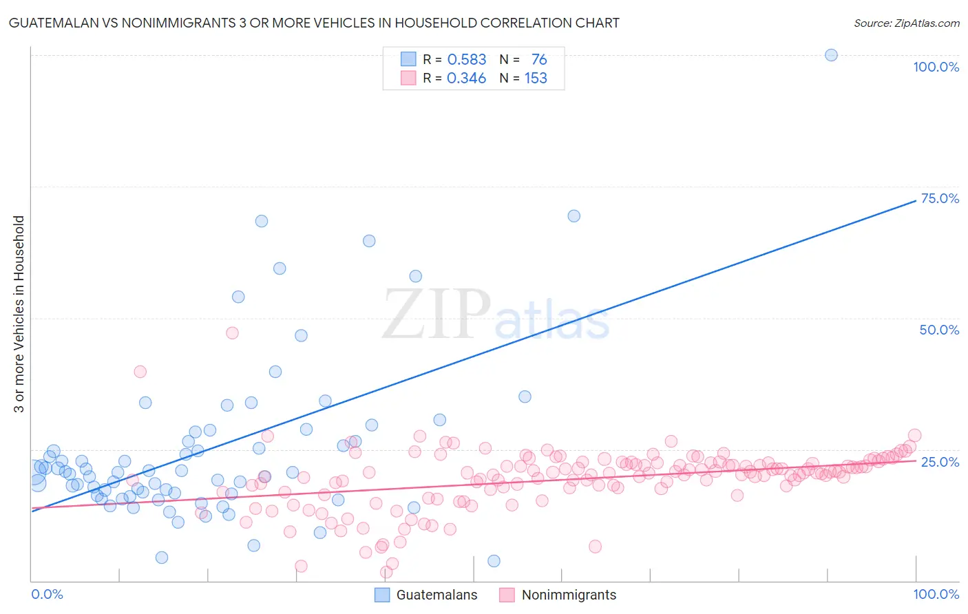 Guatemalan vs Nonimmigrants 3 or more Vehicles in Household