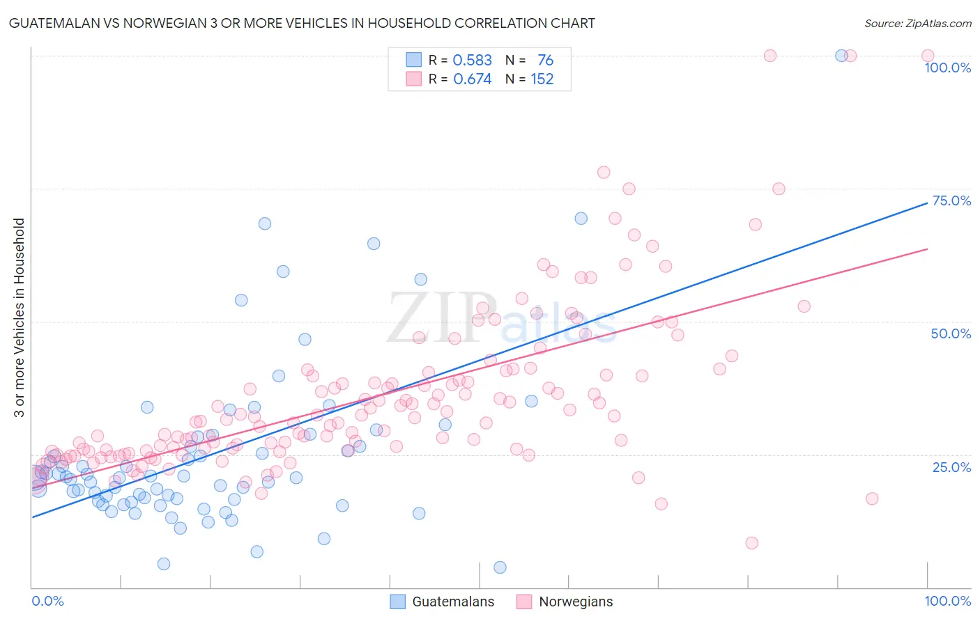 Guatemalan vs Norwegian 3 or more Vehicles in Household