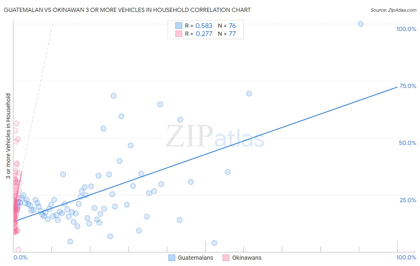 Guatemalan vs Okinawan 3 or more Vehicles in Household