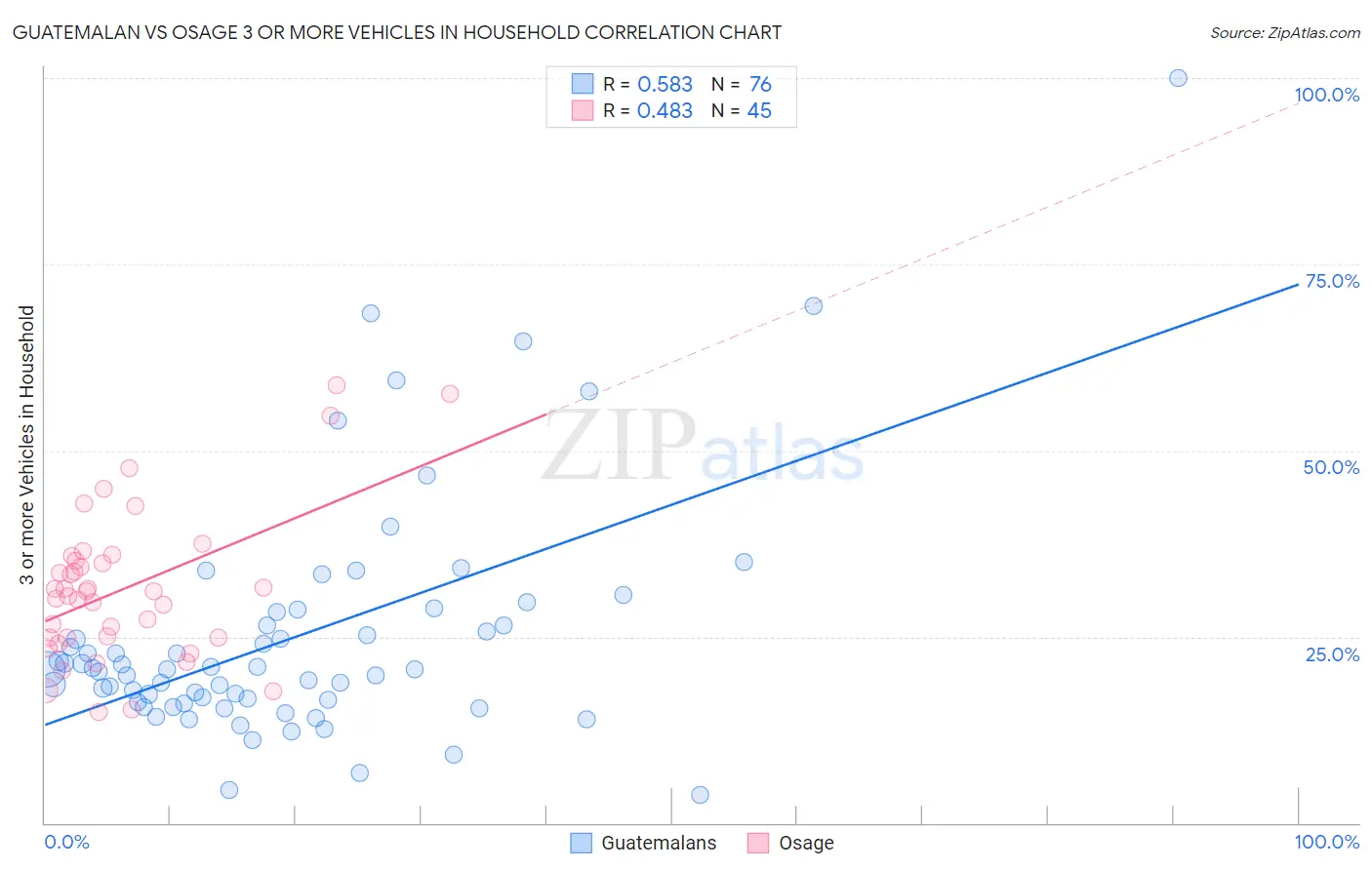 Guatemalan vs Osage 3 or more Vehicles in Household