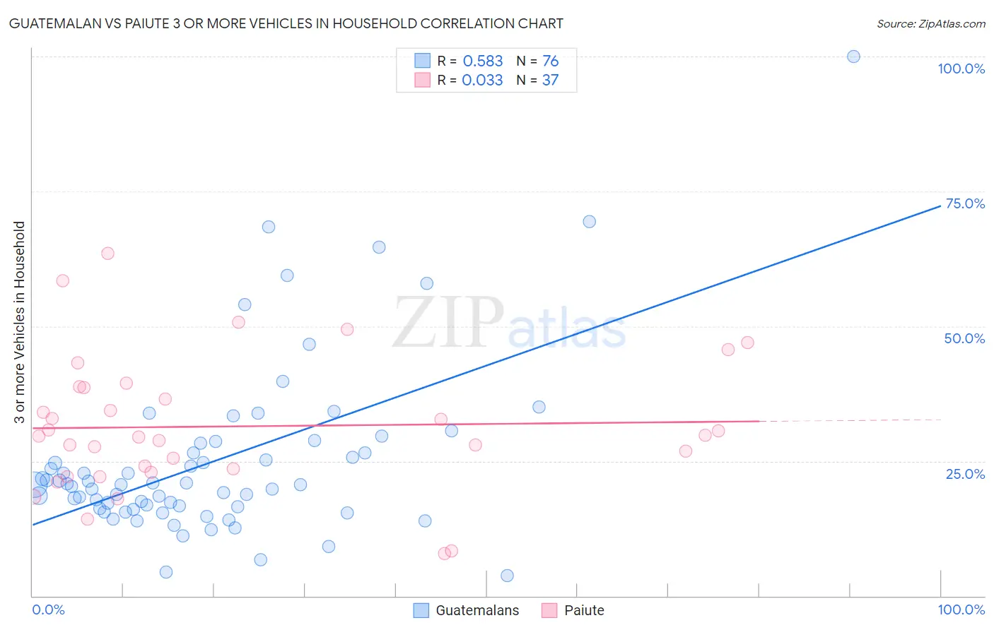 Guatemalan vs Paiute 3 or more Vehicles in Household